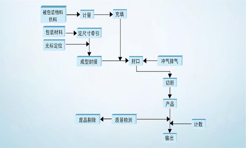 調味品顆粒蜜桃久久久久久工作流程