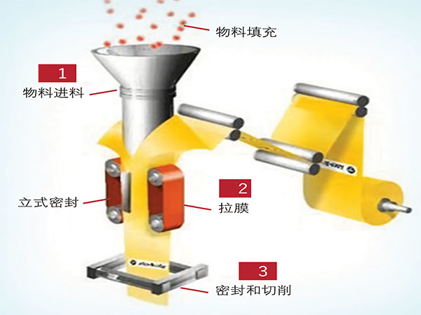 薄膜製袋立式自動蜜桃久久久久久工作原理