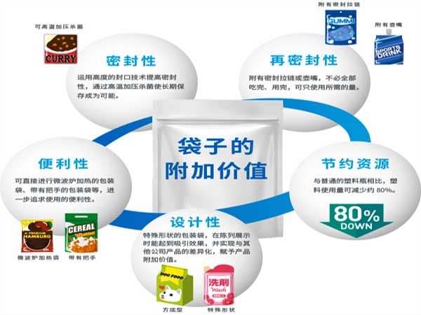 給袋式粉劑蜜桃久久久久久采用的預製袋型